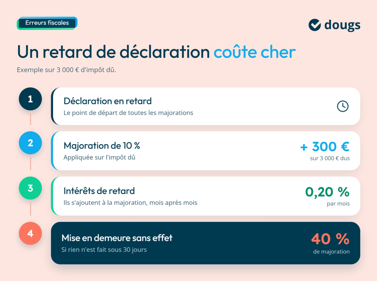 Graphique expliquant les conséquences d'un retard de déclaration d'impôt freelance avec étapes et montants en euros
