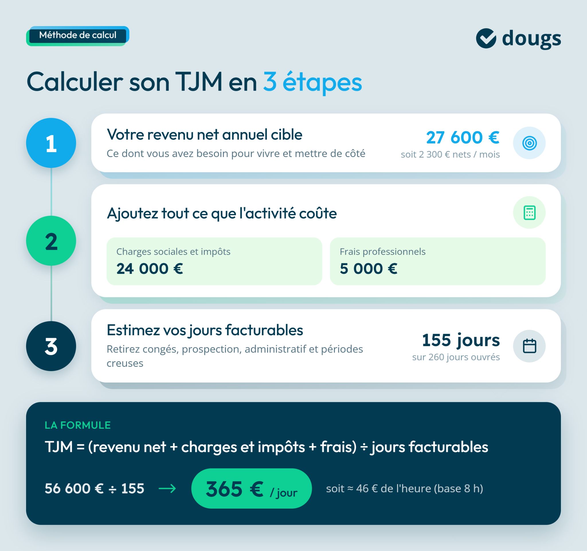 Infographie sur comment calculer le TJM