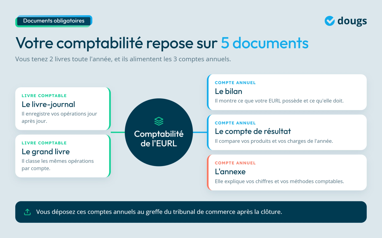 Infographie - Les 5 documents comptables obligatoires