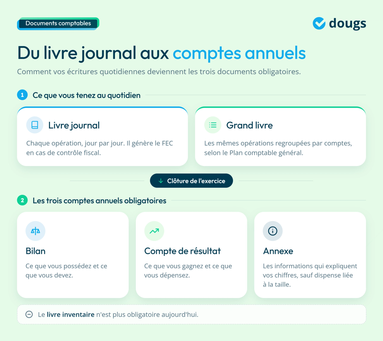 Infographie structure des documents comptables