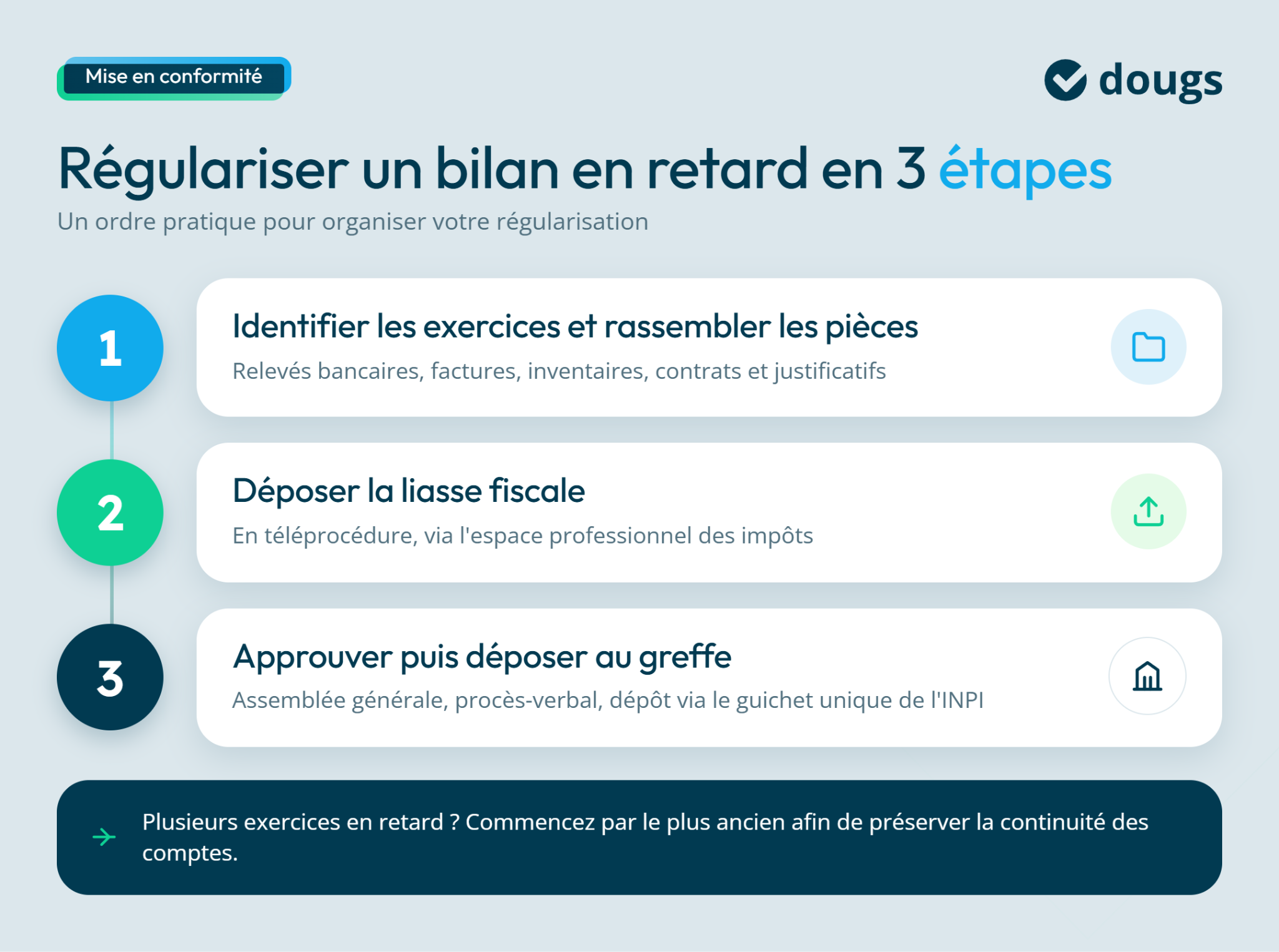 Guide visuel sur la régularisation d'un bilan comptable en retard en trois étapes avec éléments clés et conseils pratiques