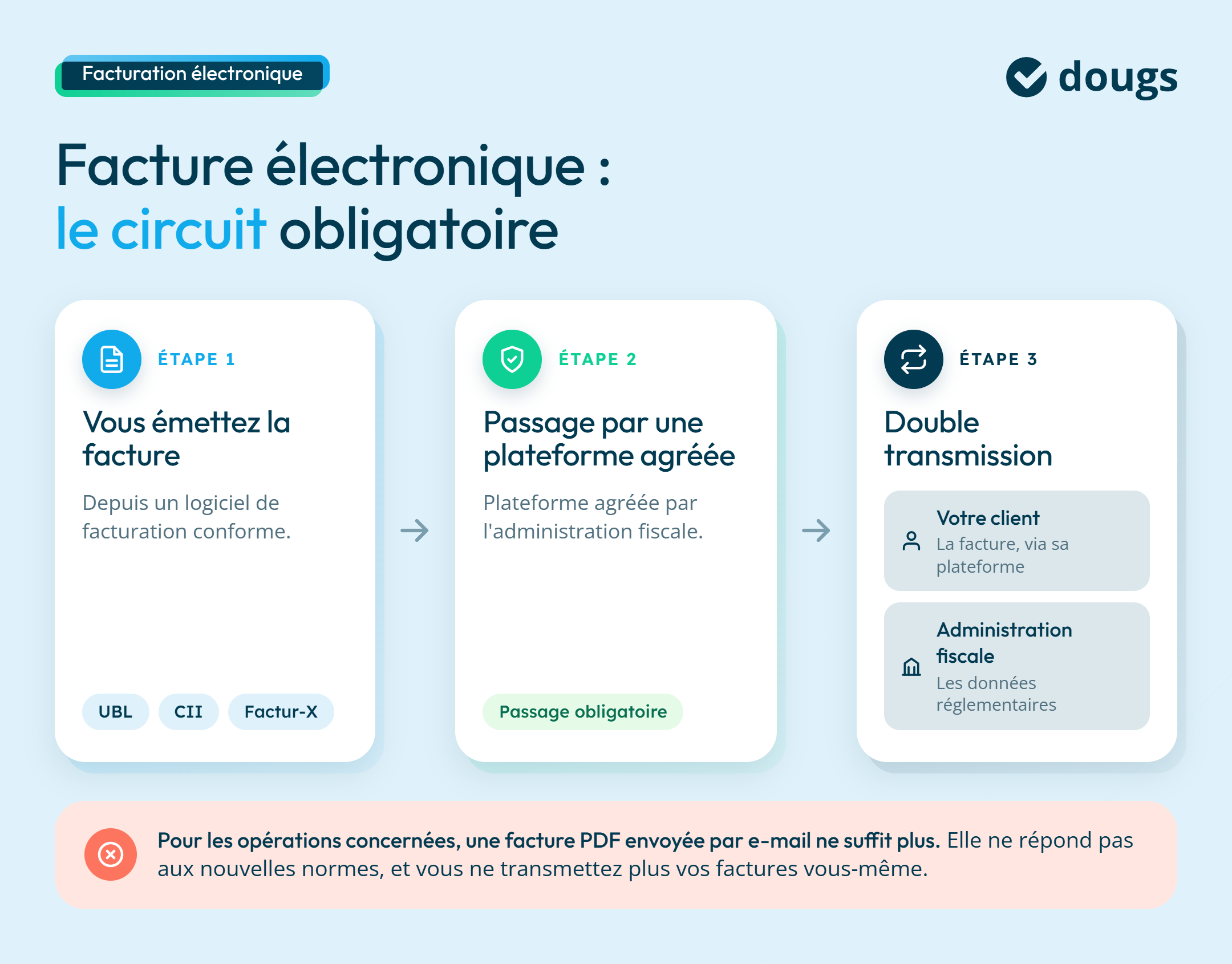 Infographie facture-electronique-circuit-pdp