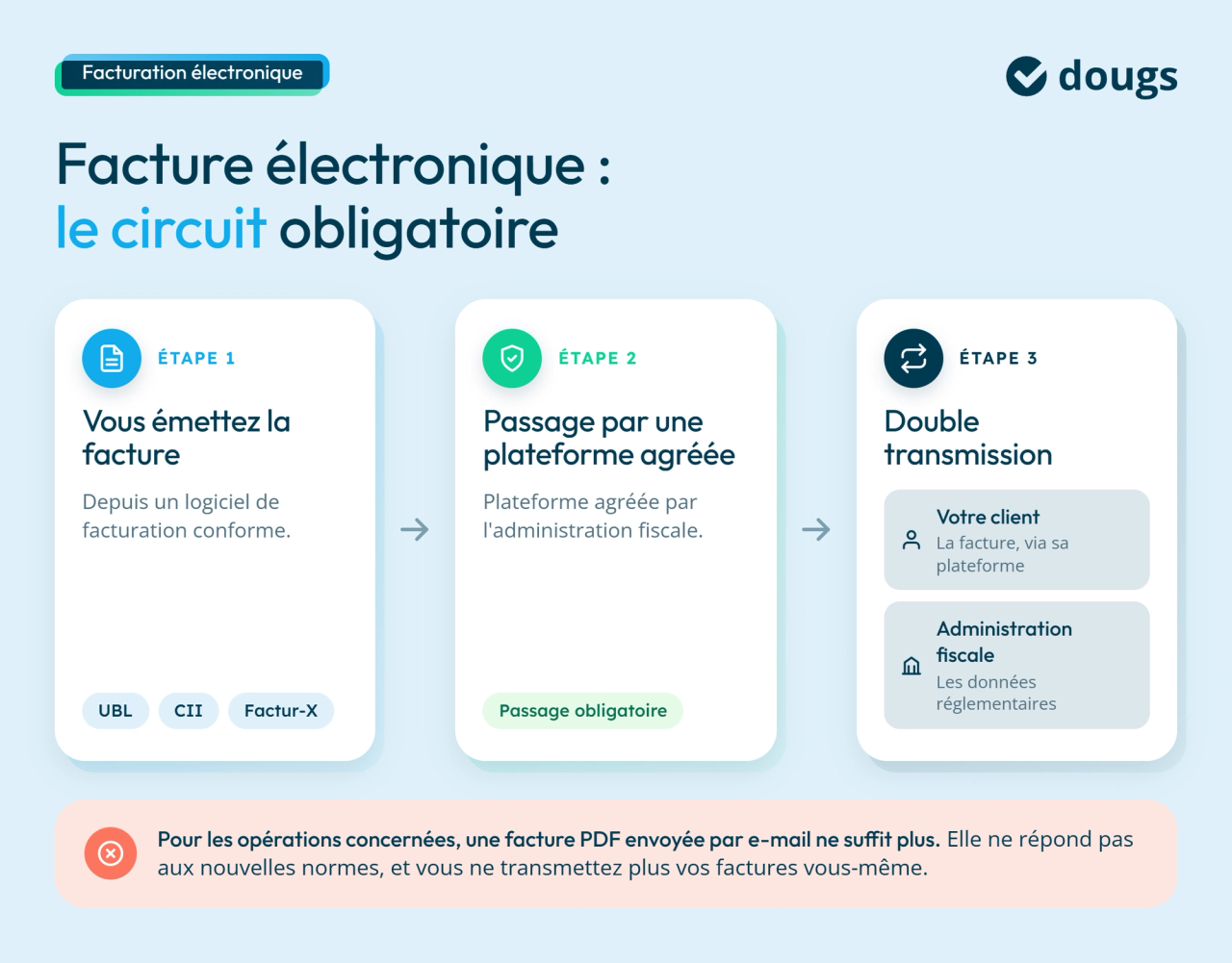Infographie facture-electronique-circuit-pdp