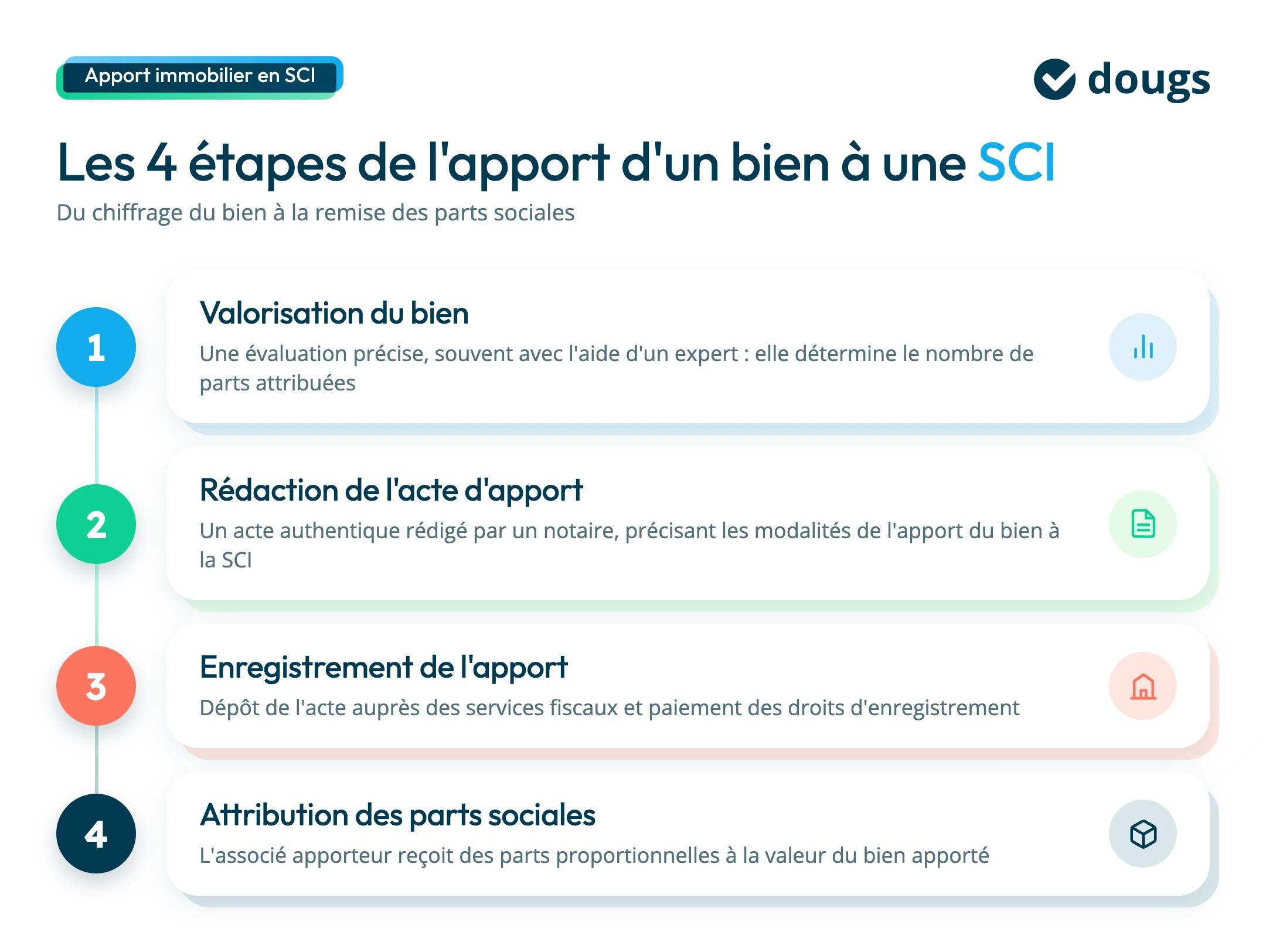 étapes apport d'un bien à une sci