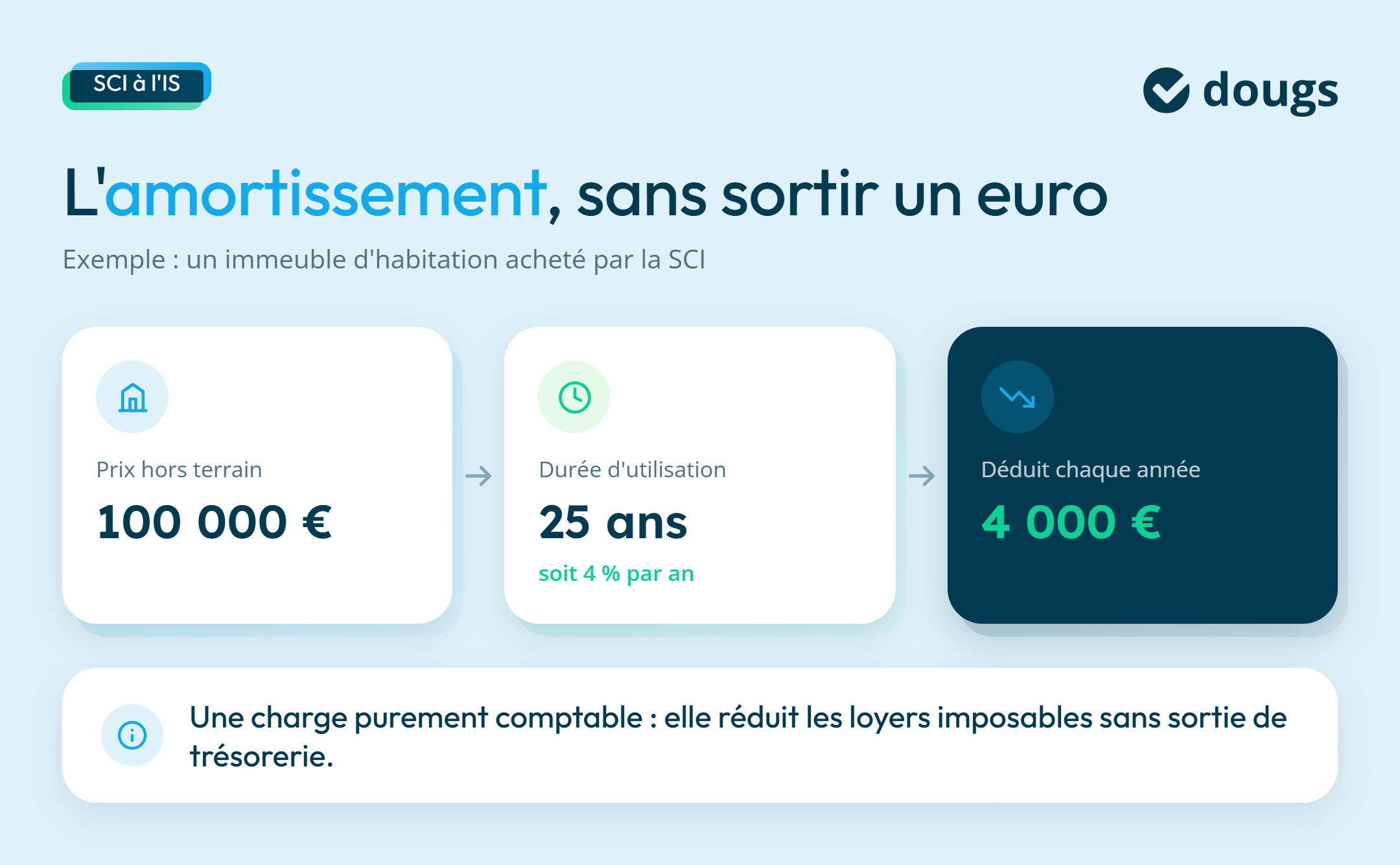 Infographie sur un exemple d'amortissement