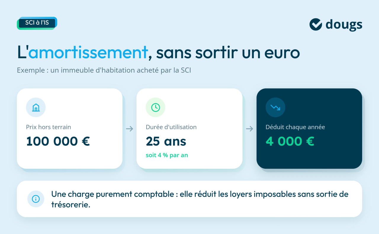Infographie sur un exemple d'amortissement