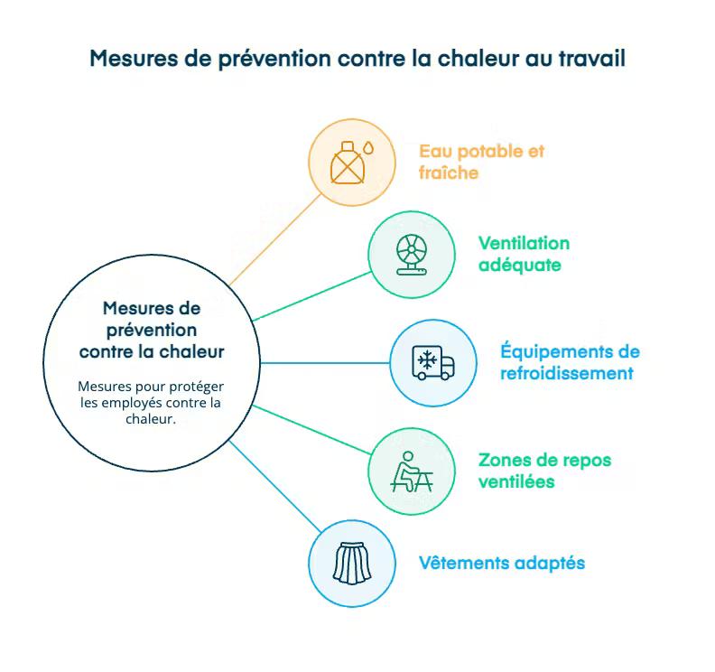 mesures de prévention contre la chaleur au travail
