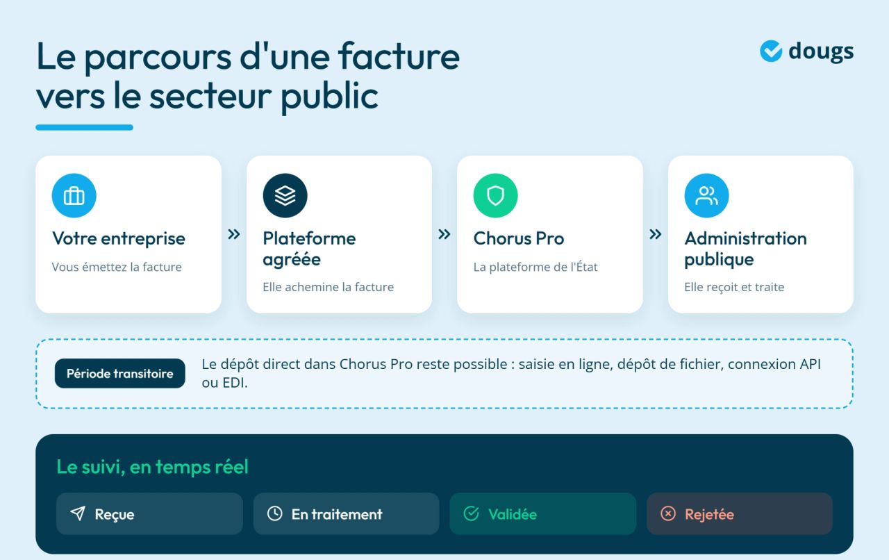 infographie le parcours d'une facture vers le secteur public
