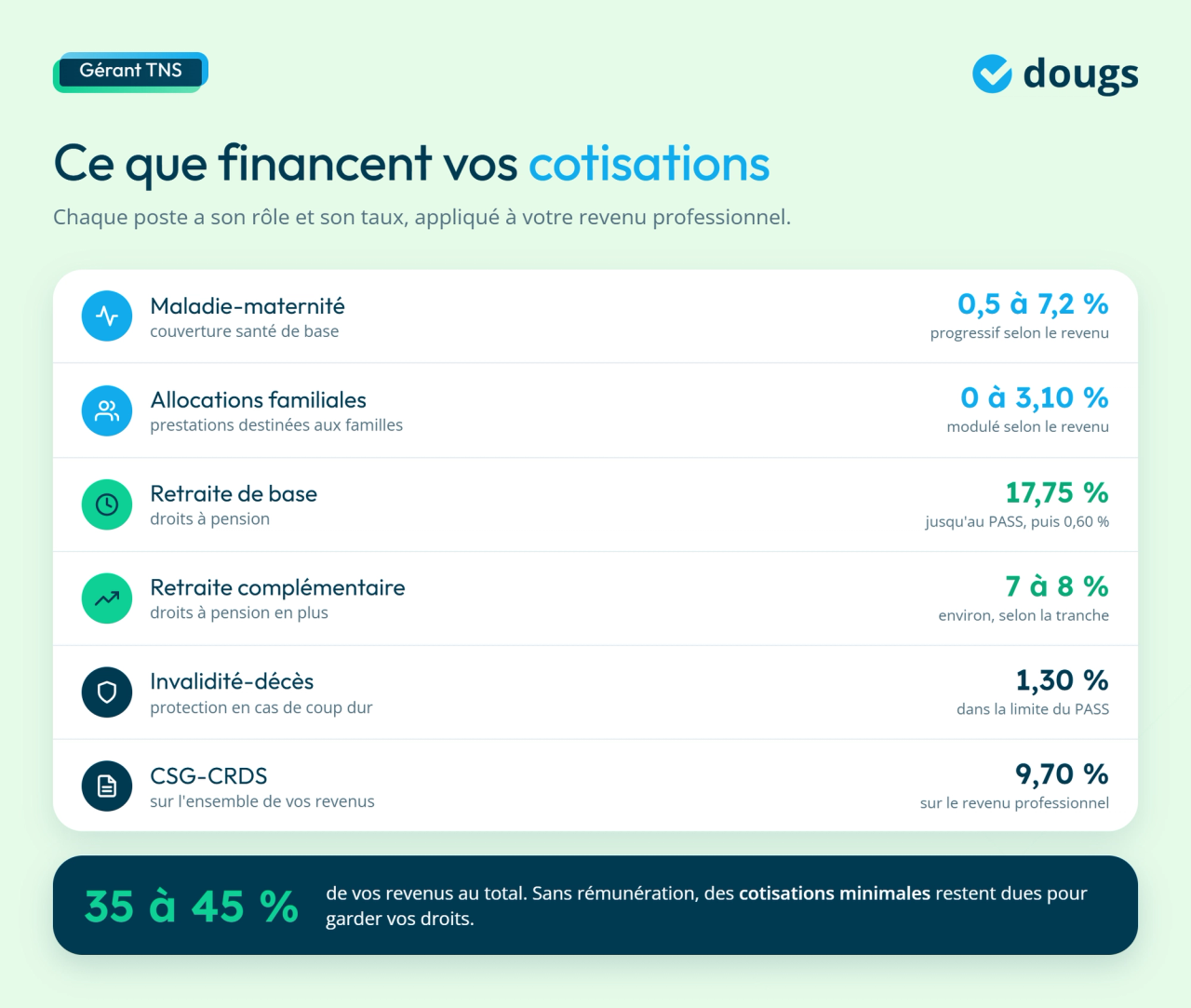 Infographie taux de cotisations du gérant TNS en EURL