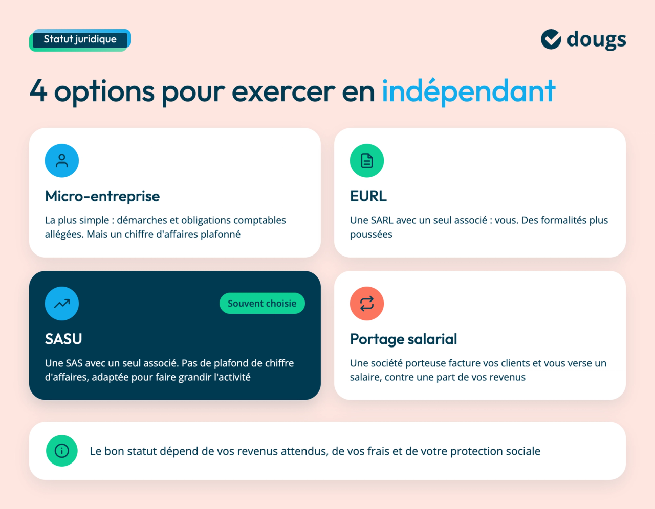 Quatre options : micro-entreprise (simple, chiffre d'affaires plafonné), EURL, SASU (souvent choisie, sans plafond), portage salarial (une société porteuse facture et verse un salaire)