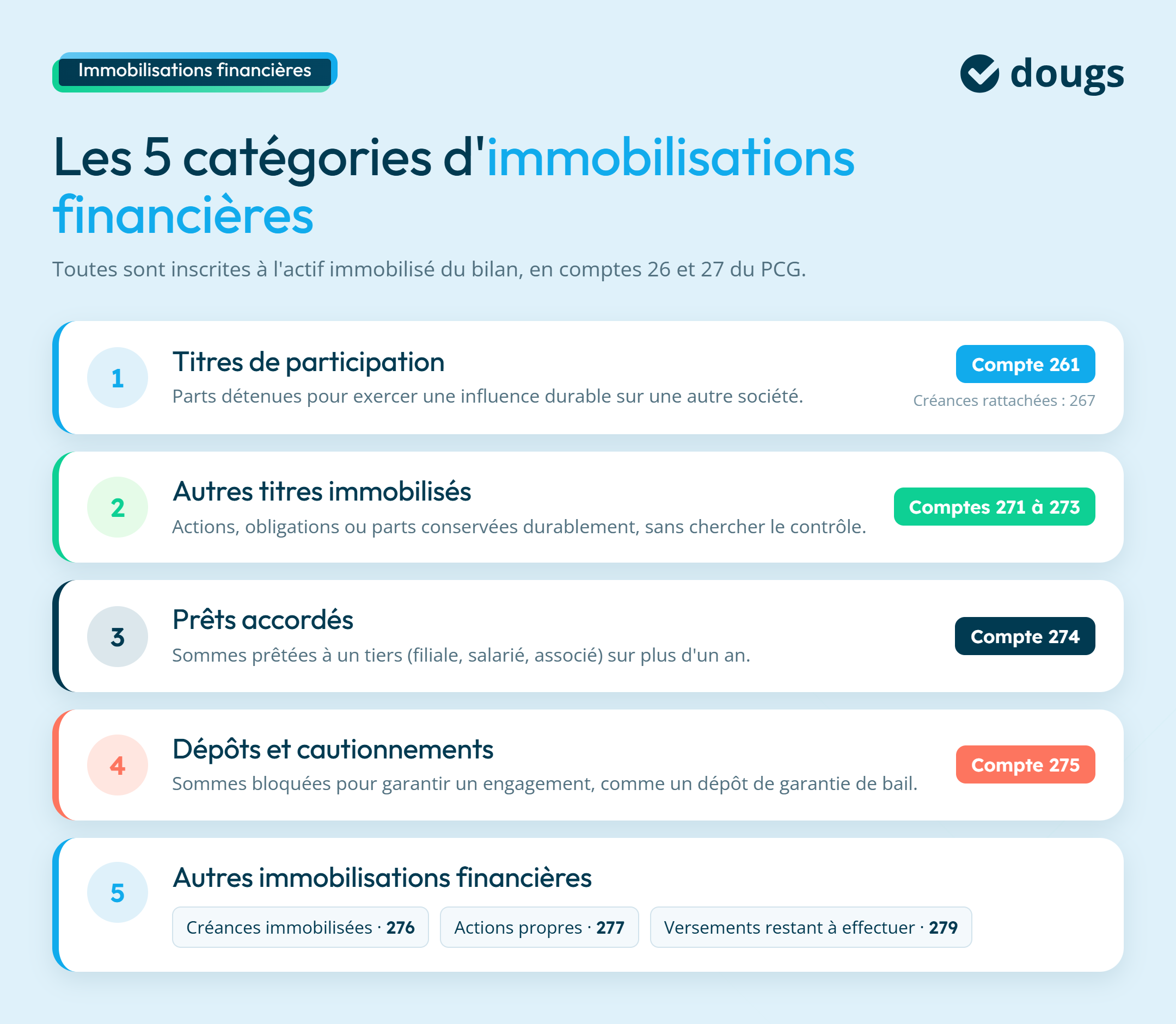Infographie sur les 5 catégories d'immobilisations financières