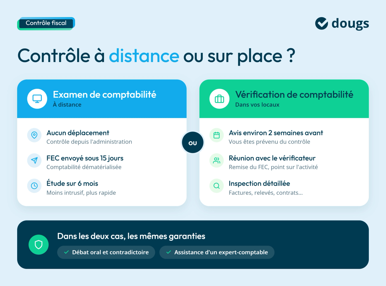 Infographie en bloc texte et sections colorées comparant les deux types de contrôle fiscal : examen de comptabilité à distance et vérification de comptabilité sur place, avec leurs étapes et les garanties du contribuable.