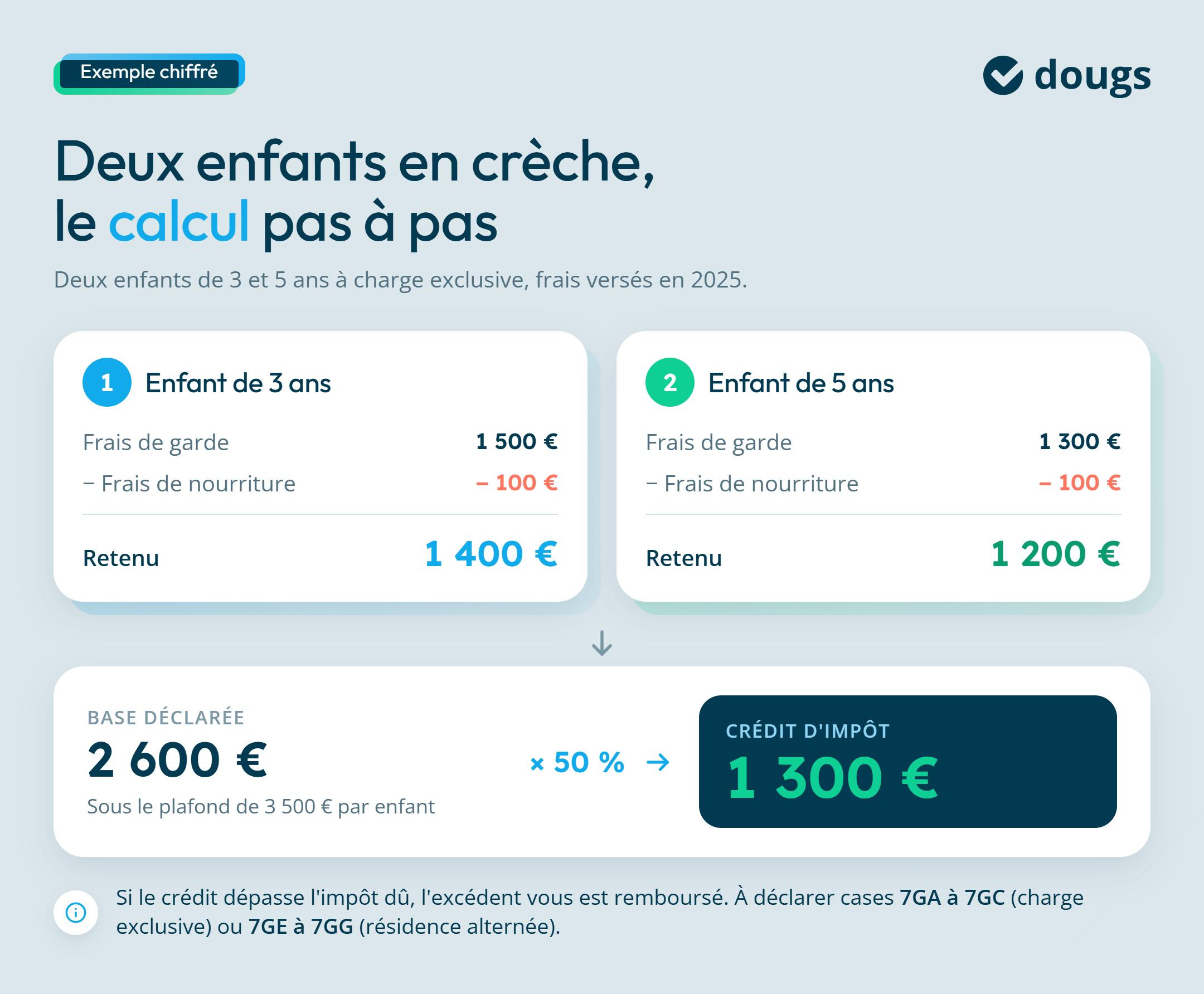 Infographie: exemple calcul frais de garde