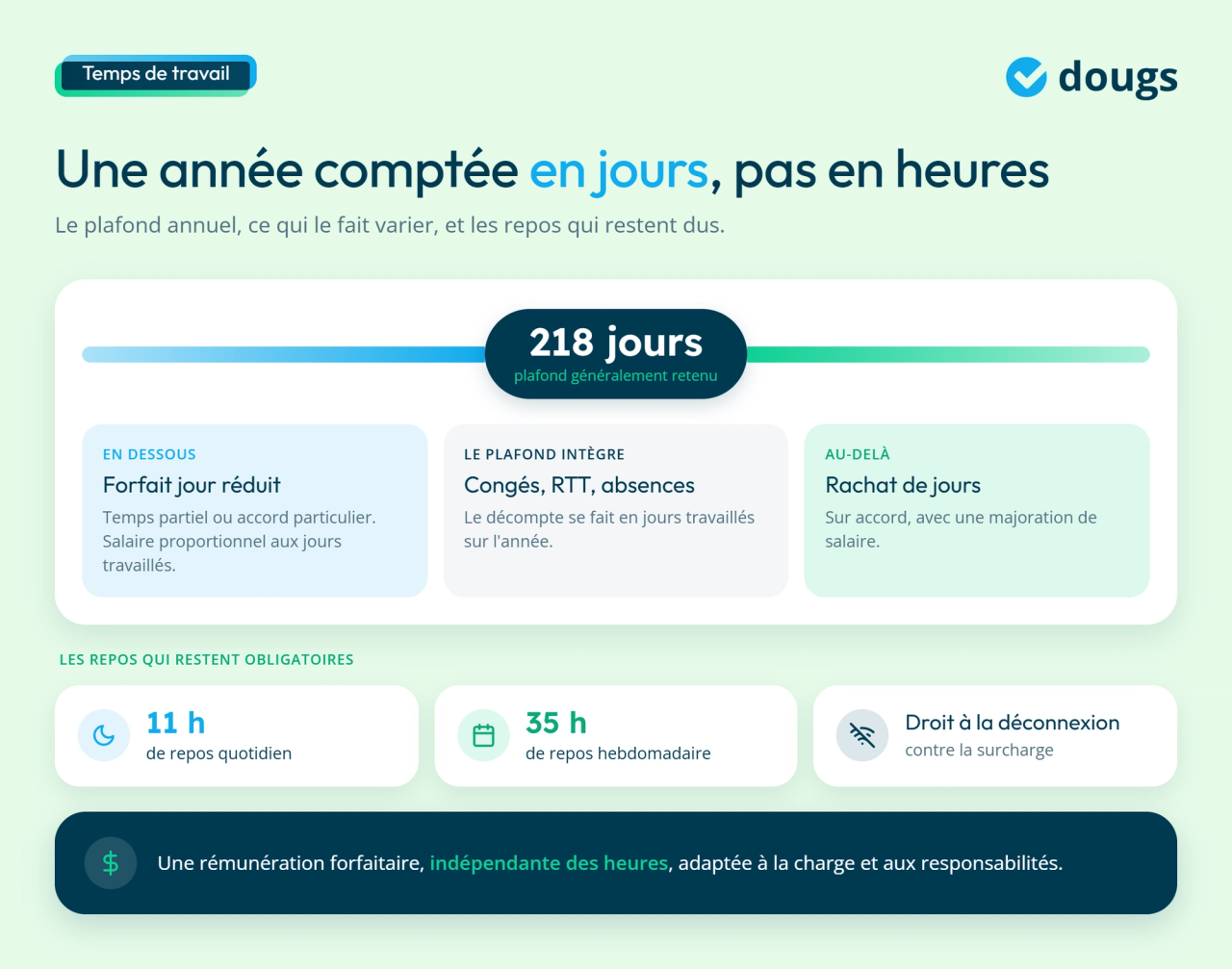 Infographie sur le décompte annuel du forfait jour