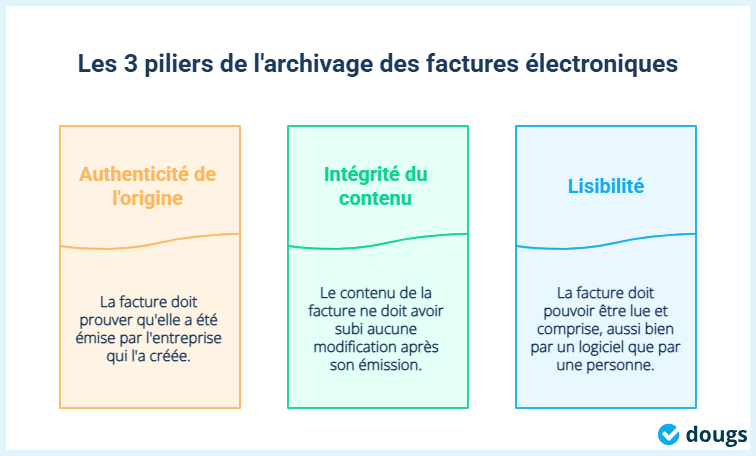 Infographie sur les 3 piliers de l'archivage des factures électroniques