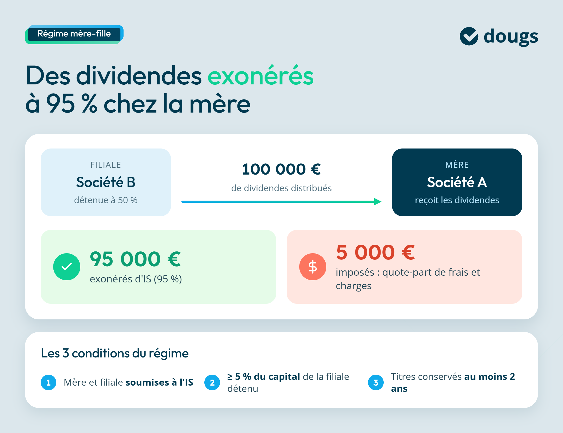 Infographie sur la spécificité de la société mère qui reçoit des dividende dans le calcul de l'IS