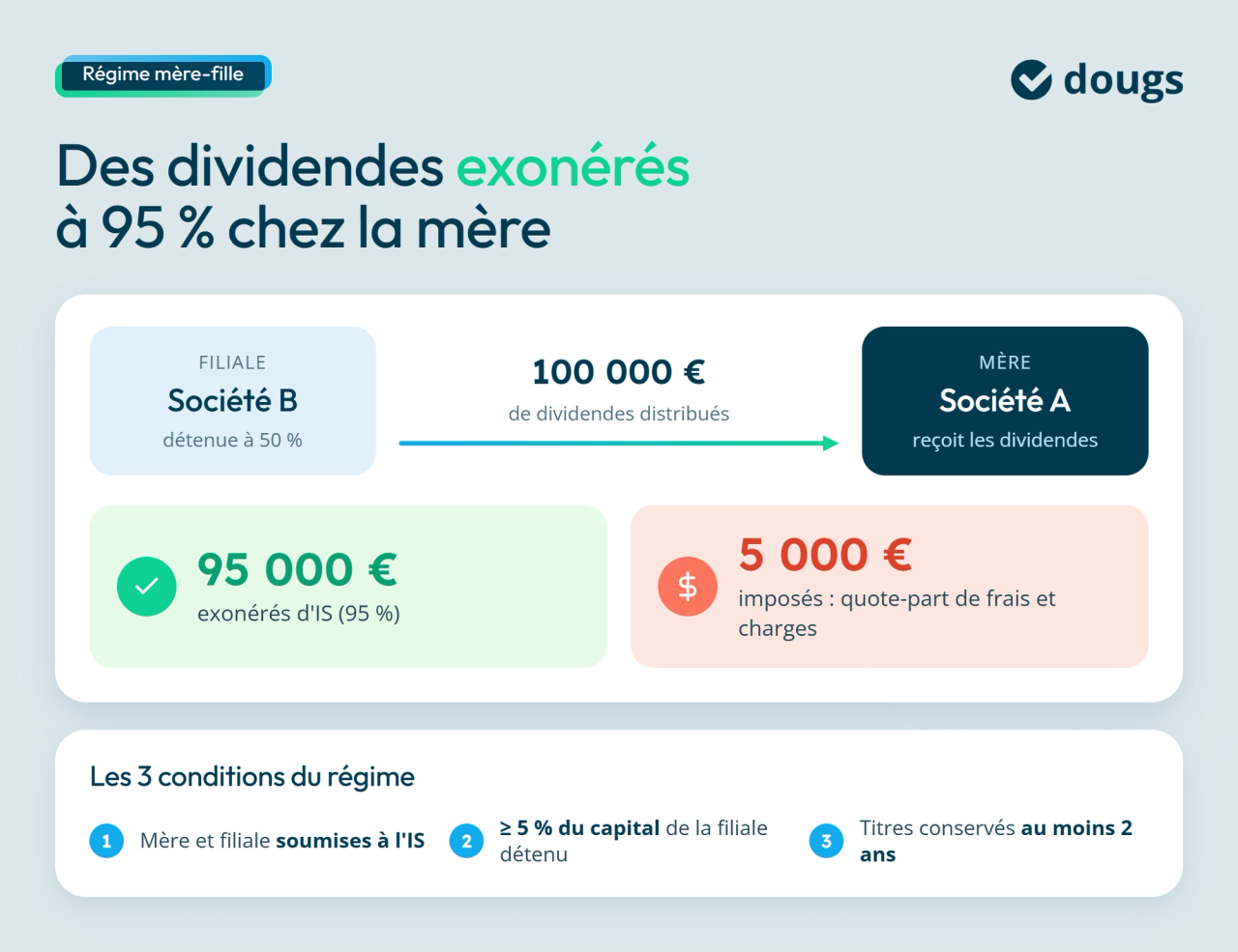 Infographie sur la spécificité de la société mère qui reçoit des dividende dans le calcul de l'IS