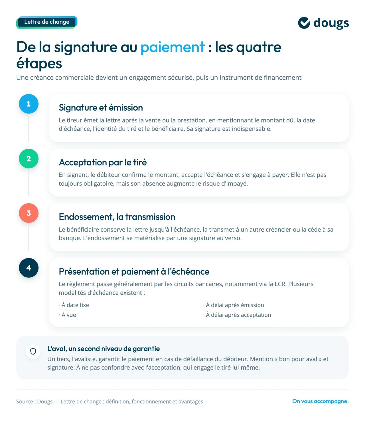 etapes lettre de change