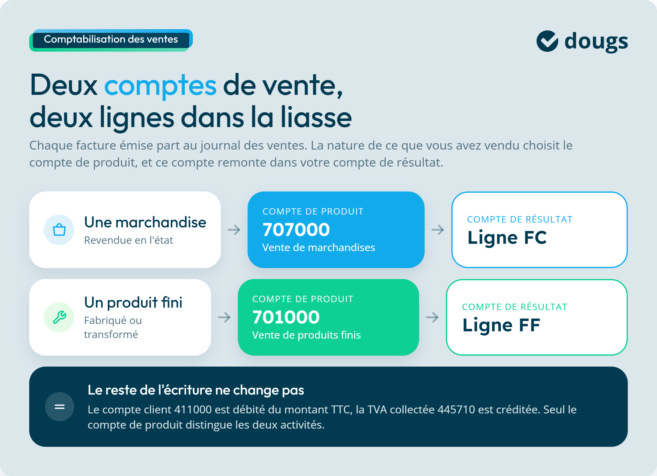 Infographie : ce qui distingue une marchandise d'un produit fini