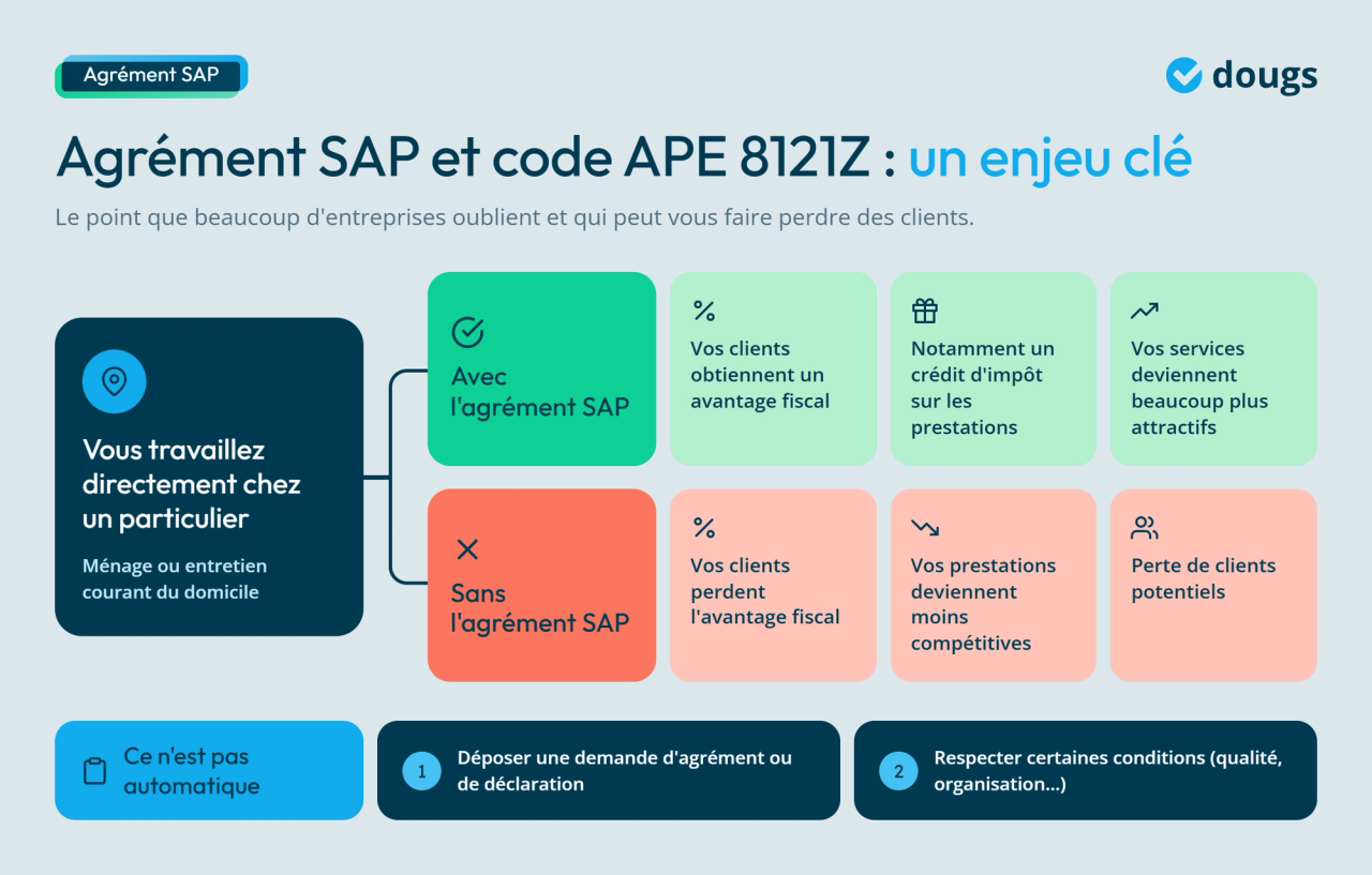 Infographie - Agrément SAP et code APE 8121Z : un enjeu clé