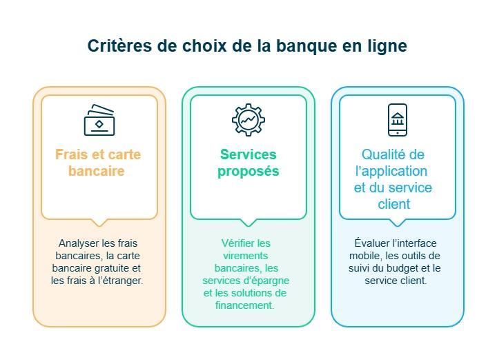 infographie critères de choix de la banque en ligne