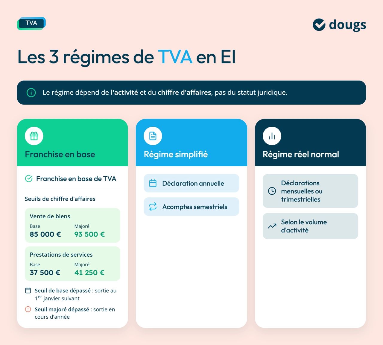 Infographie regimes-tva-entreprise-individuelle