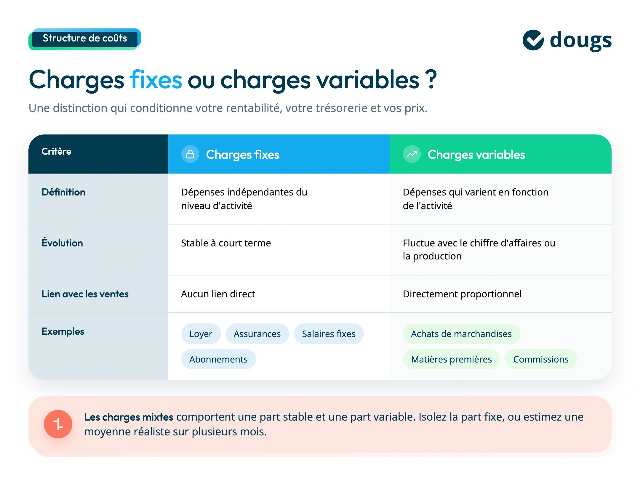 charges fixes vs charges variables