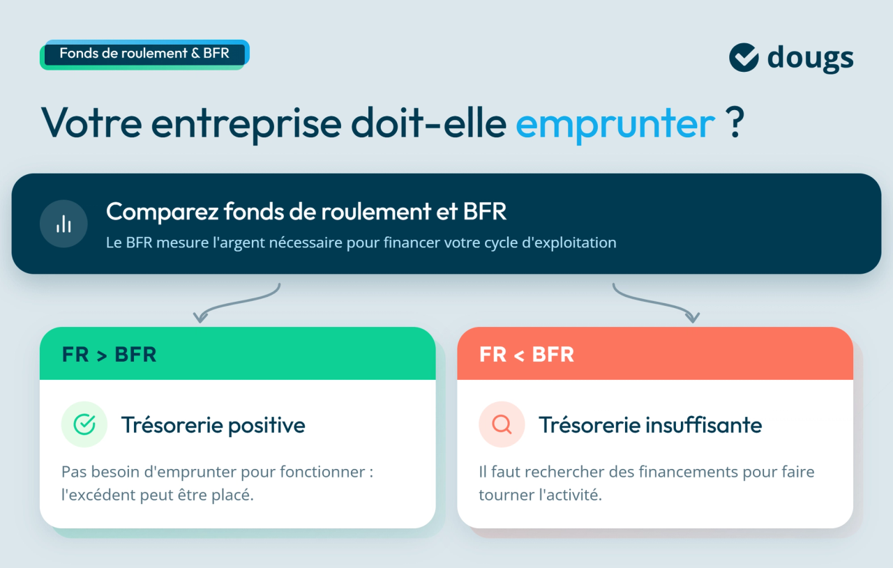 Diagramme explicatif comparant le fonds de roulement et le besoin en fonds de roulement pour déterminer si une entreprise doit emprunter selon sa trésorerie, sections colorées et texte.