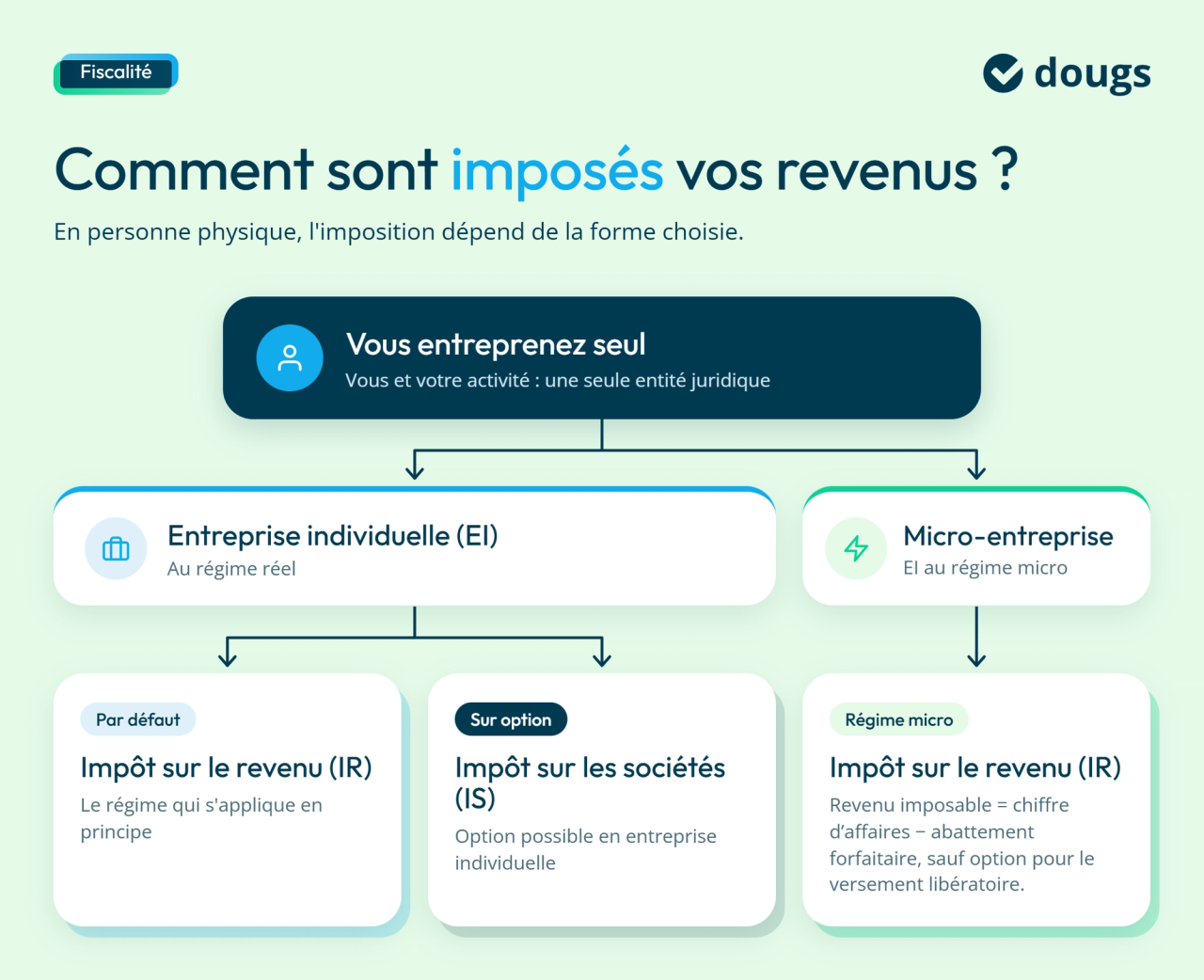 Infographie imposition-personne-physique