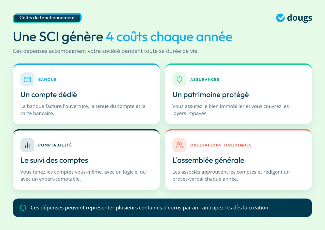 Infographie - Les 4 coûts généré par une SCI