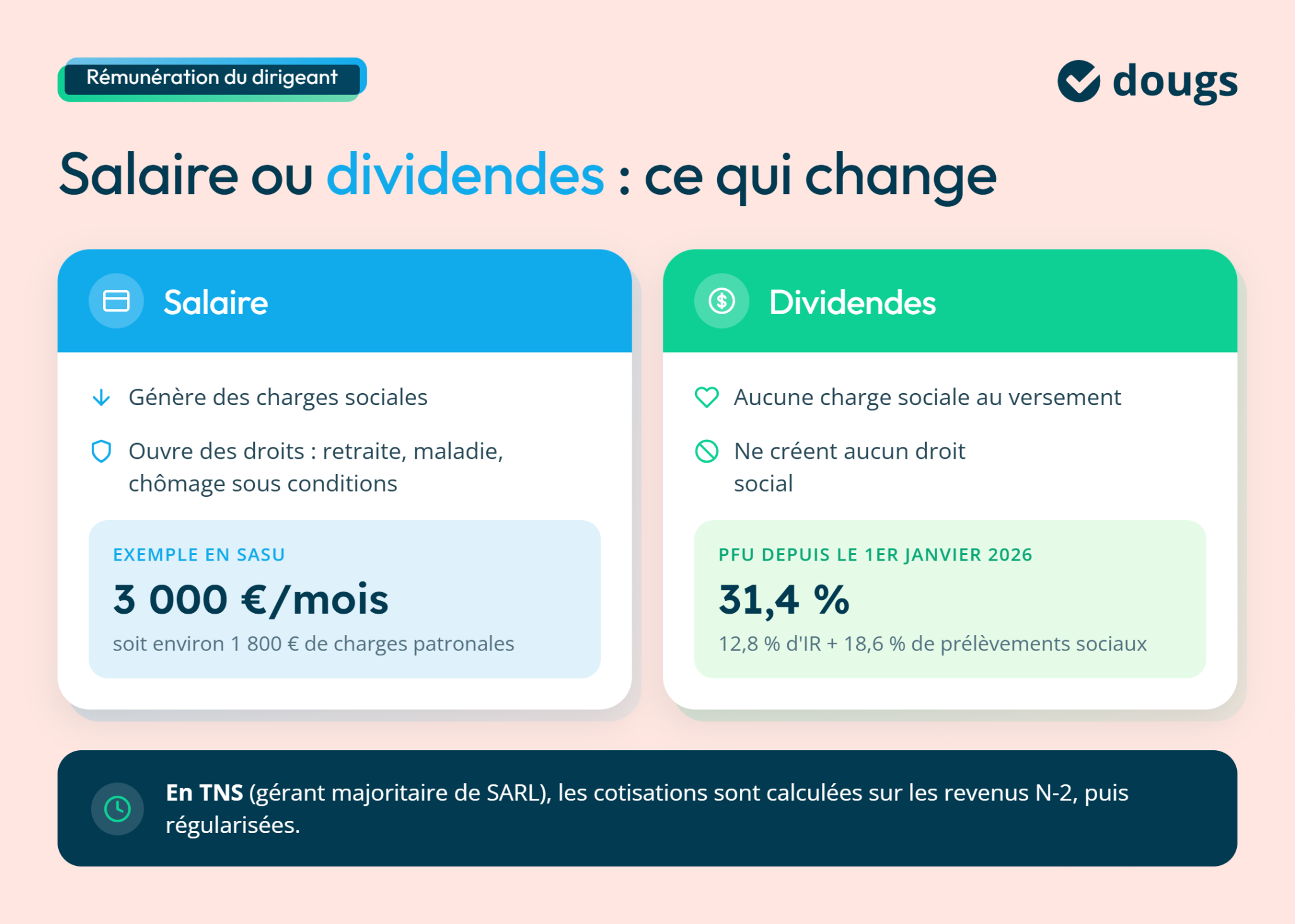 Comparaison entre salaire et dividendes, mettant en avant les charges sociales et droits associés