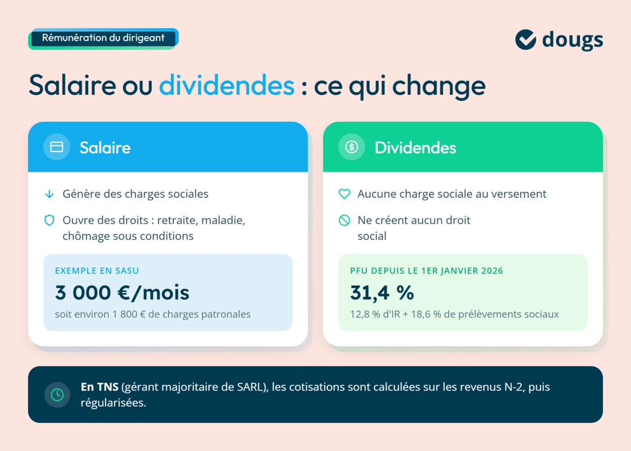 Comparaison entre salaire et dividendes, mettant en avant les charges sociales et droits associés