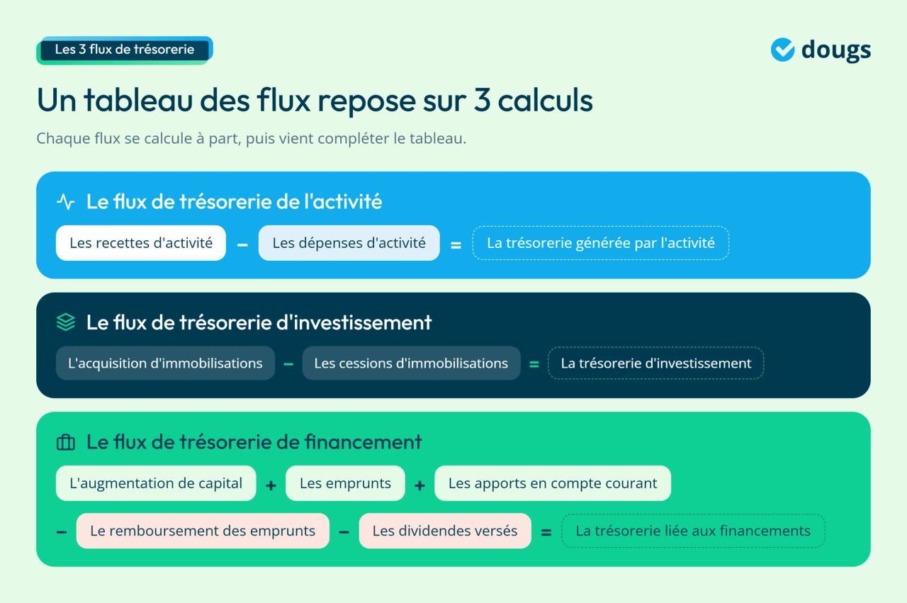 Infographie - Le tableau des flux repose sur 3 calculs