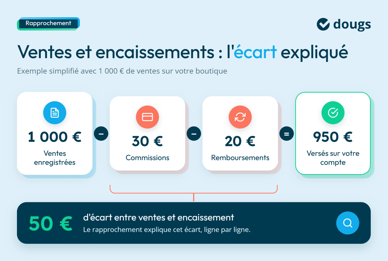 Diagramme explicatif du rapprochement entre ventes et encaissements : 1 000 € de ventes moins 30 € de commissions et 20 € de remboursements, soit 950 € encaissés, avec sections colorées et texte.
