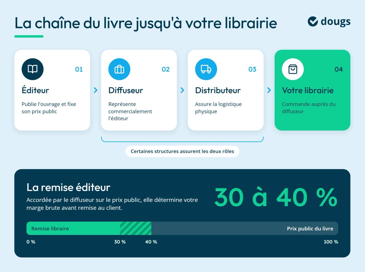 Infographie chaine-du-livre-remise-libraire