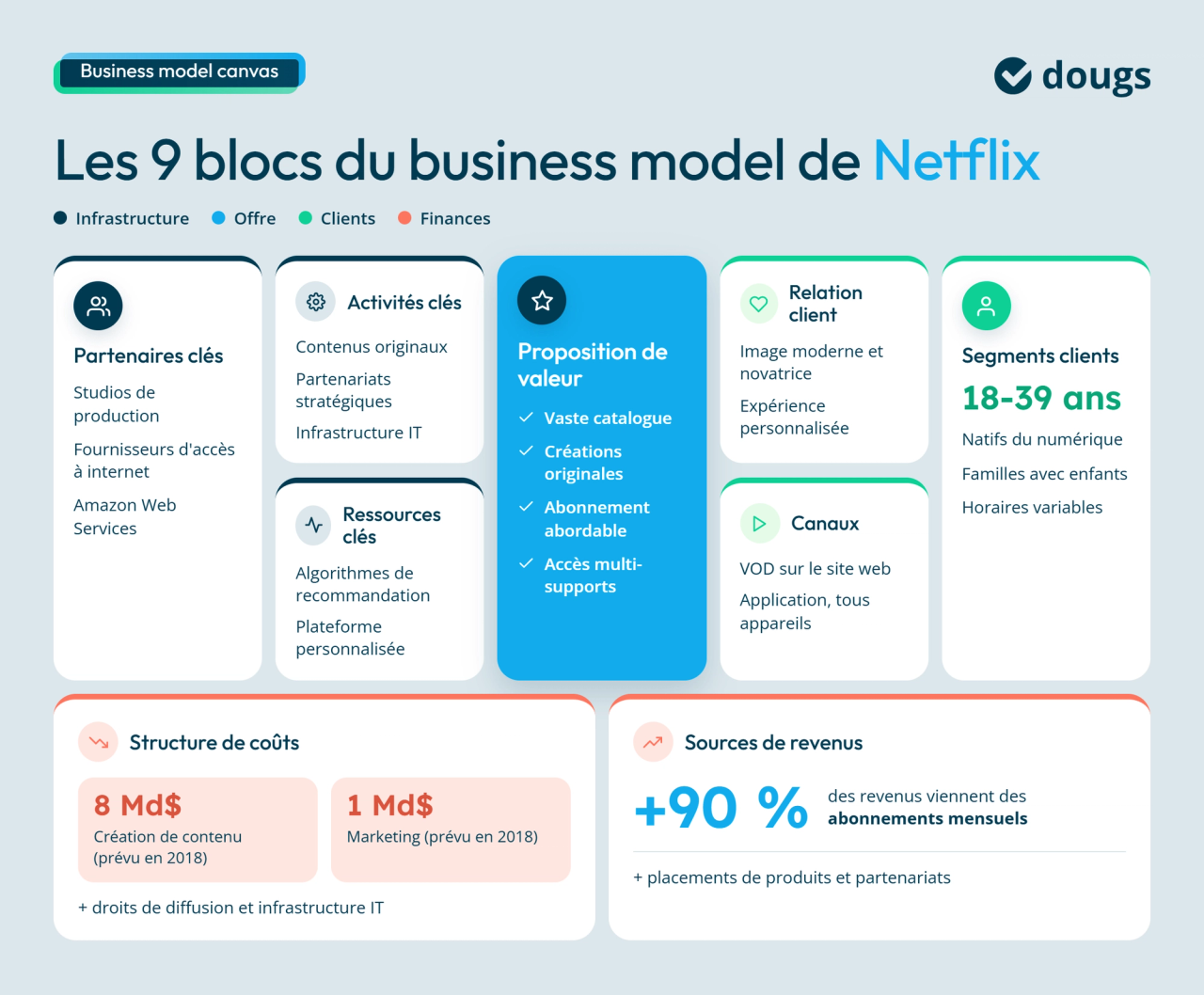 Infographie avec blocs de texte et sections colorées illustrant les 9 composantes du Business Model Canvas de Netflix : partenaires, activités, ressources, proposition de valeur, relation client, canaux de distribution, segments de clientèle, structure des coûts et sources de revenus.