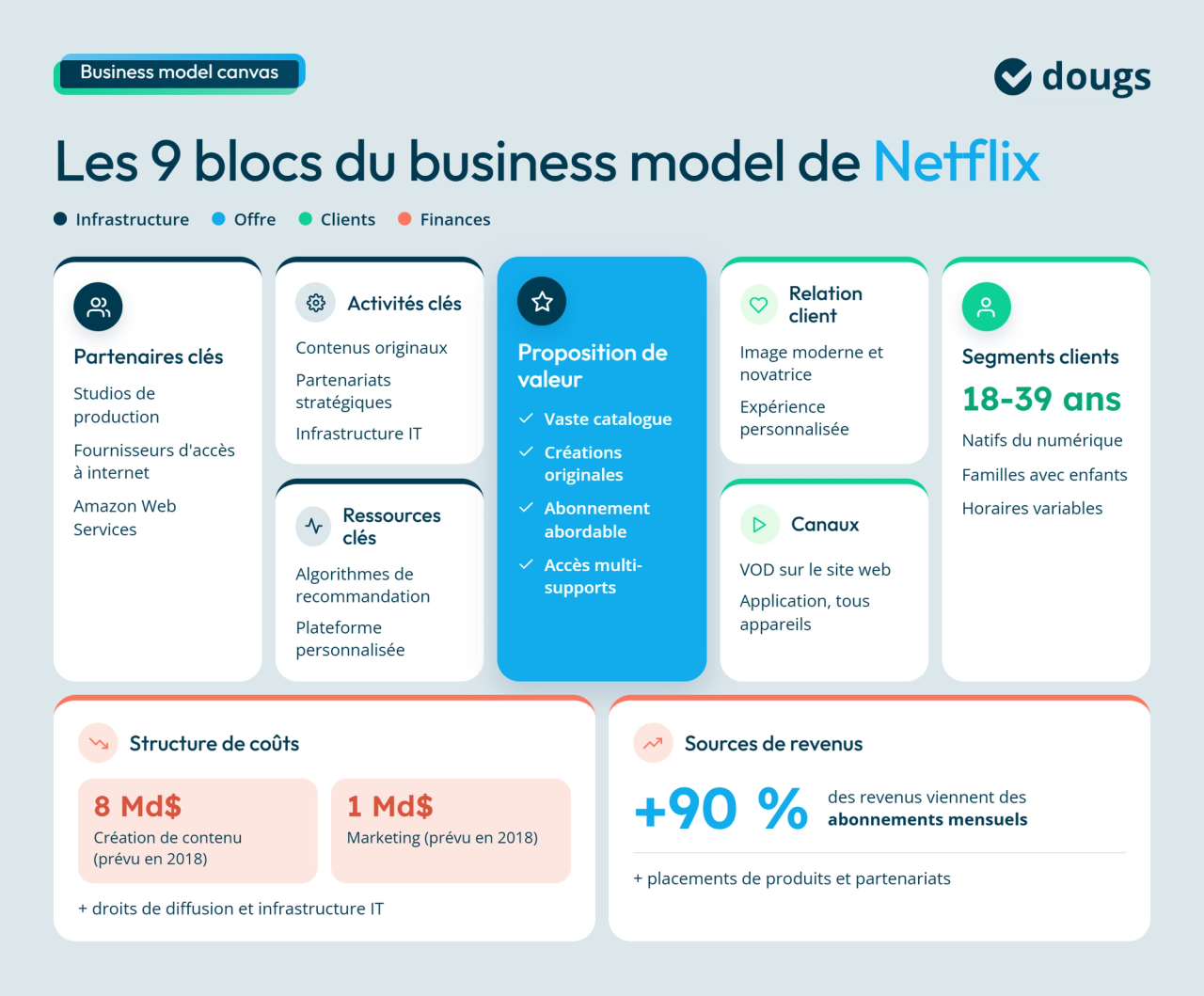 Infographie avec blocs de texte et sections colorées illustrant les 9 composantes du Business Model Canvas de Netflix : partenaires, activités, ressources, proposition de valeur, relation client, canaux de distribution, segments de clientèle, structure des coûts et sources de revenus.