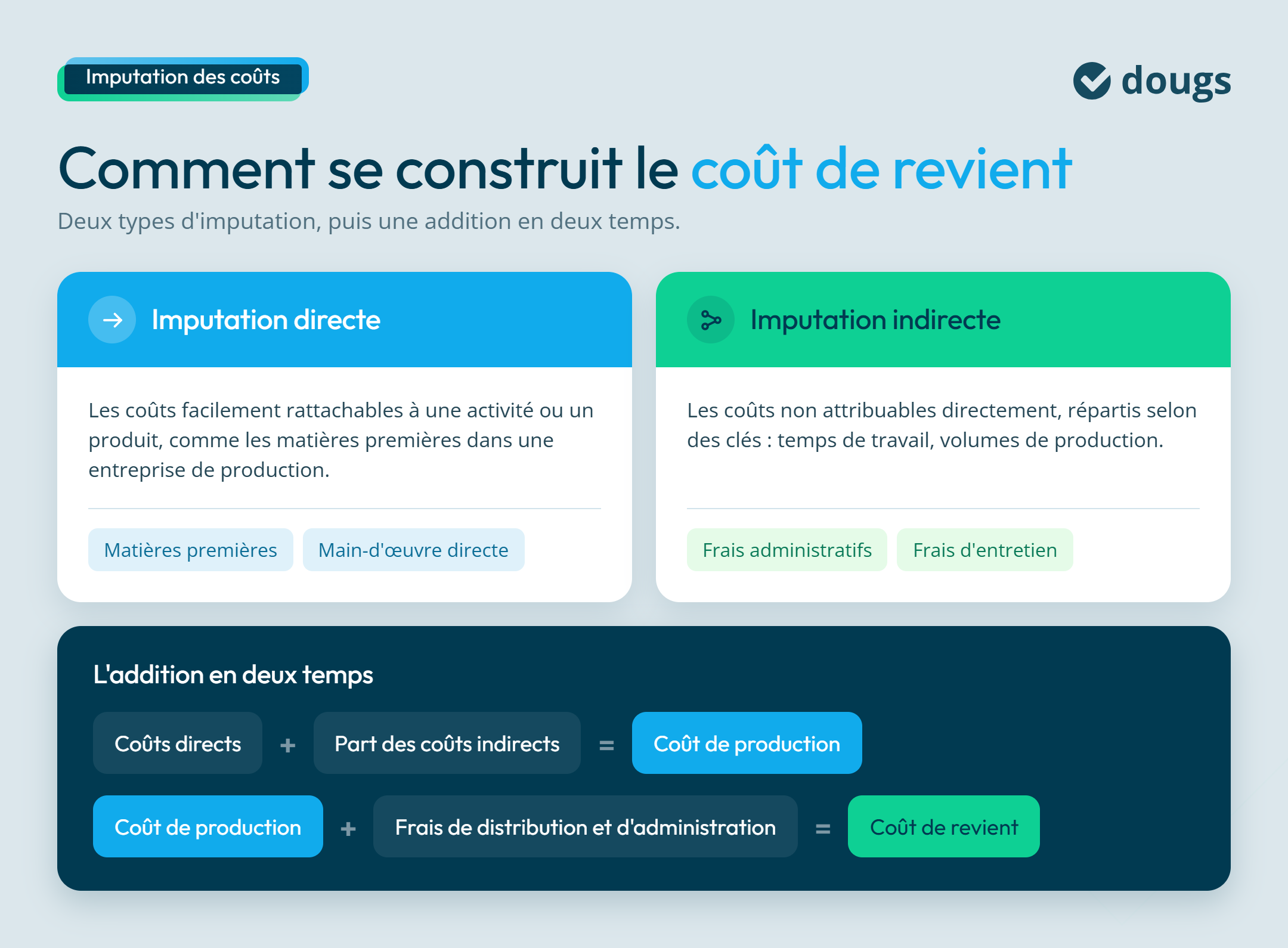 Calcul du coût de revient