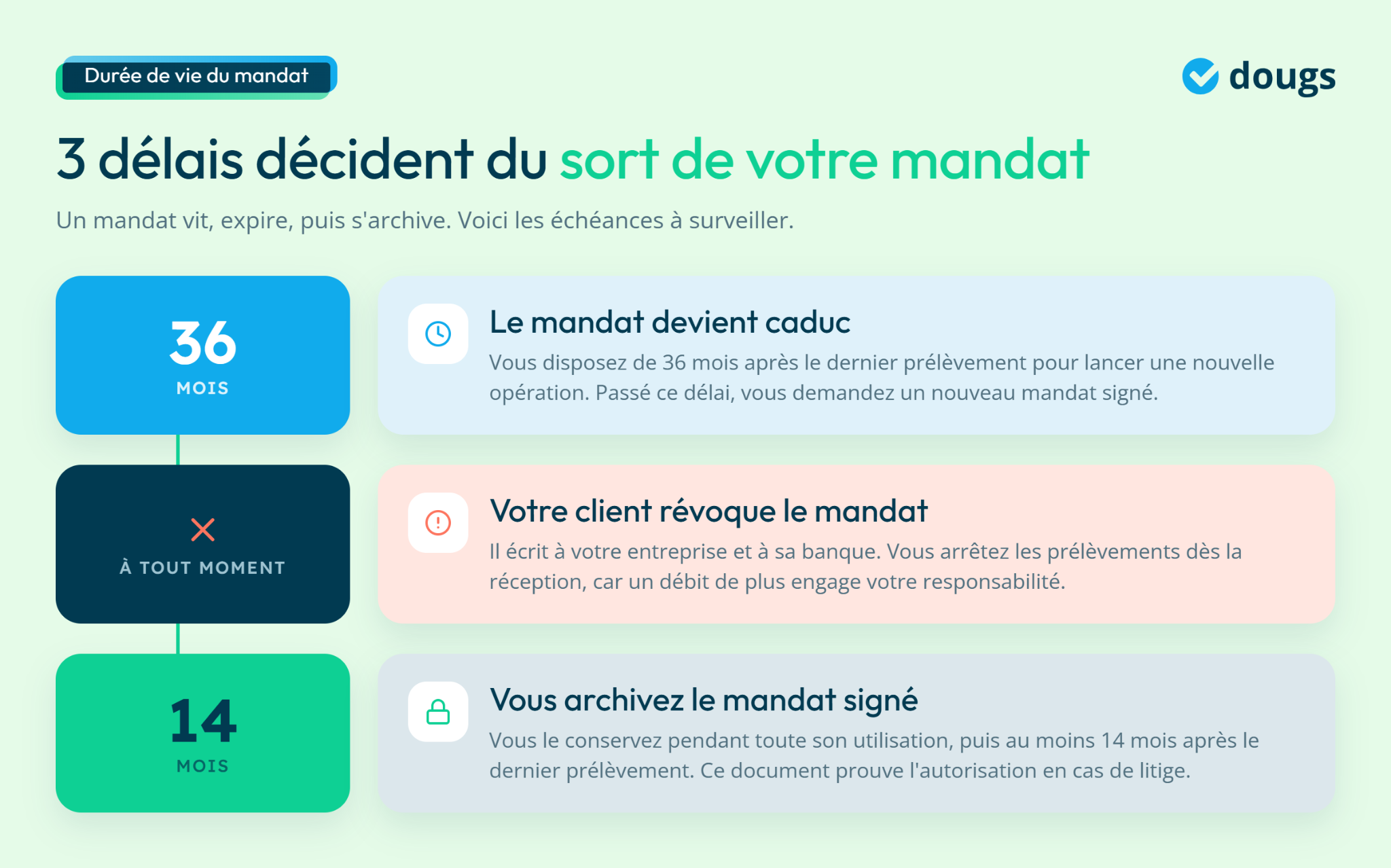 Infographie sur la durée de vie d'un mandat SEPA B2B avec des délais de 36 mois, révocation et archivage