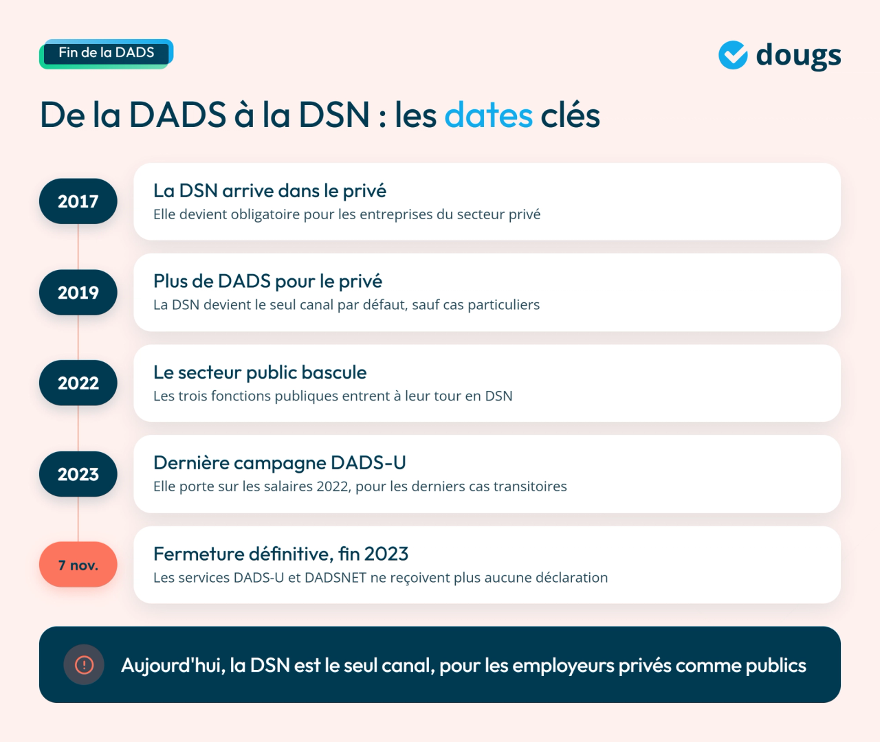 Infographie dates clés du passage de la DADS à la DSN