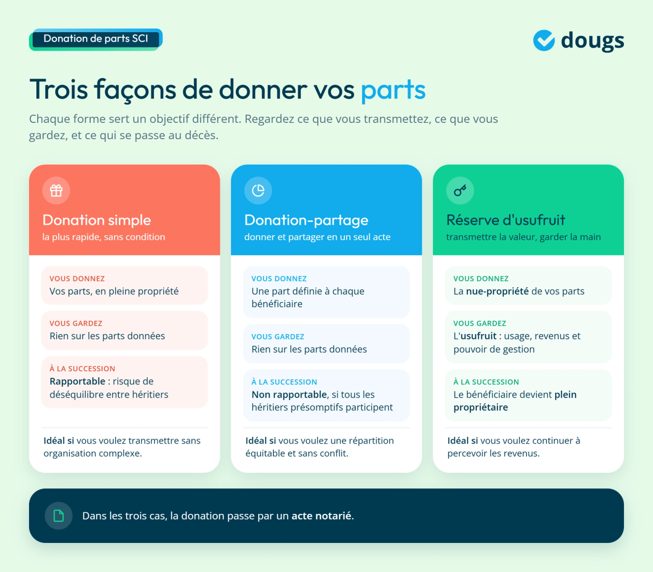 Infographie types de donation de parts de SCI