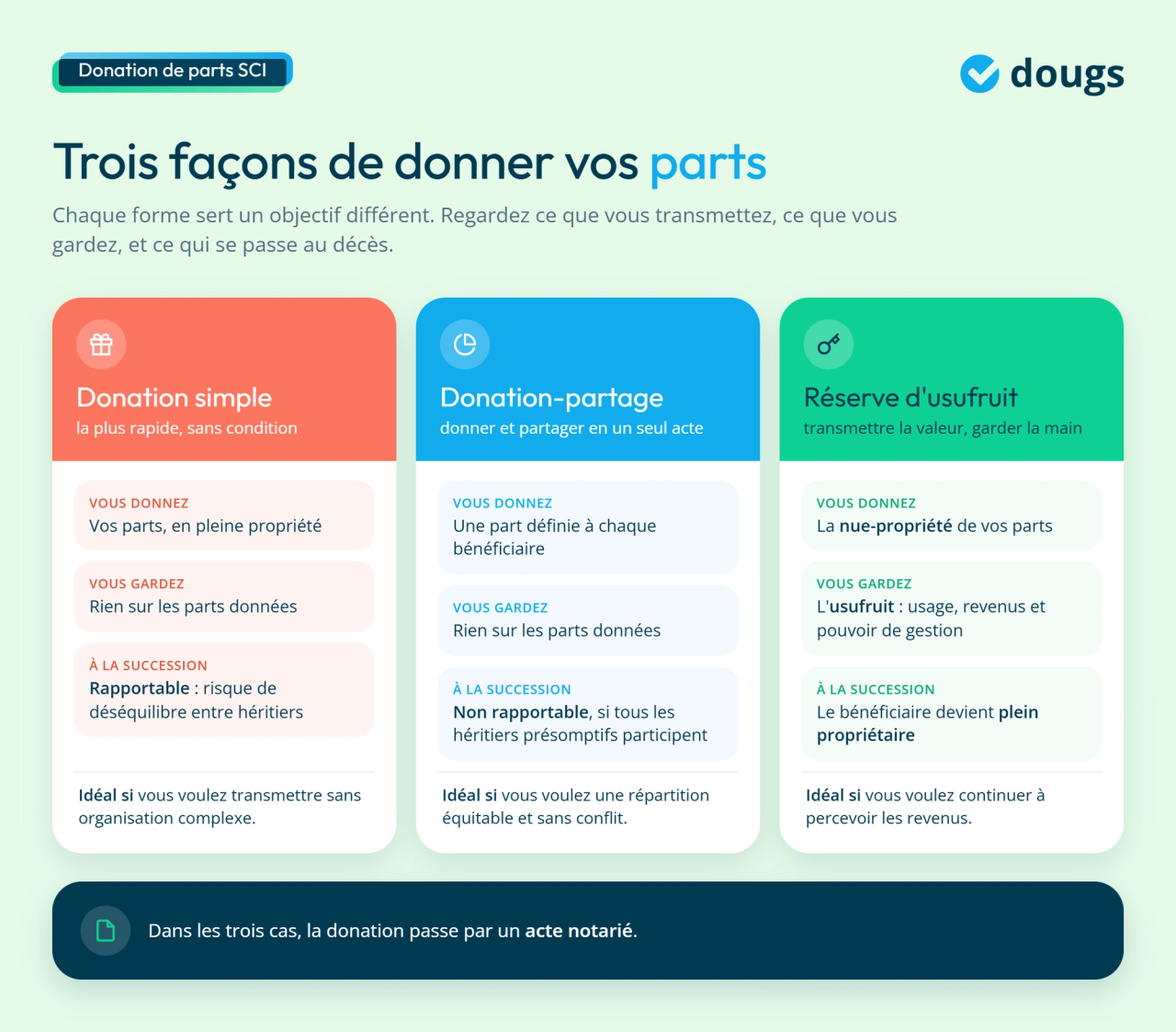 Infographie types de donation de parts de SCI