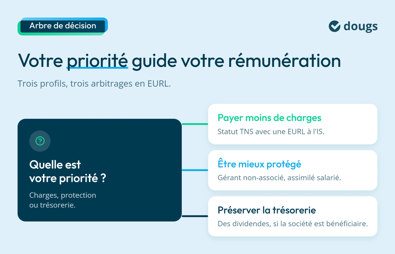 Infographie : Votre priorité guide votre rémunération