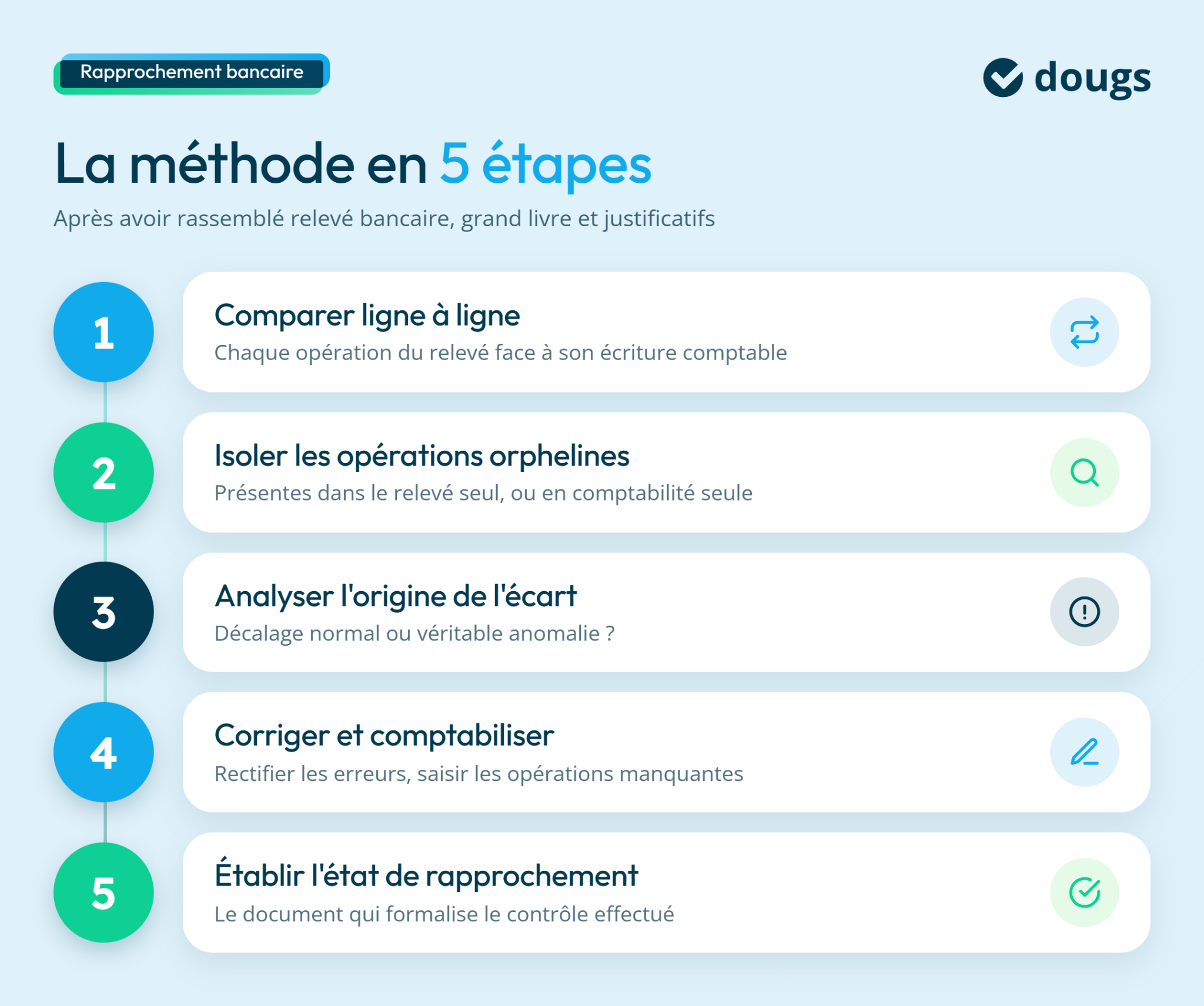 Méthode de rapprochement bancaire en 5 étapes avec texte explicatif et éléments graphiques colorés