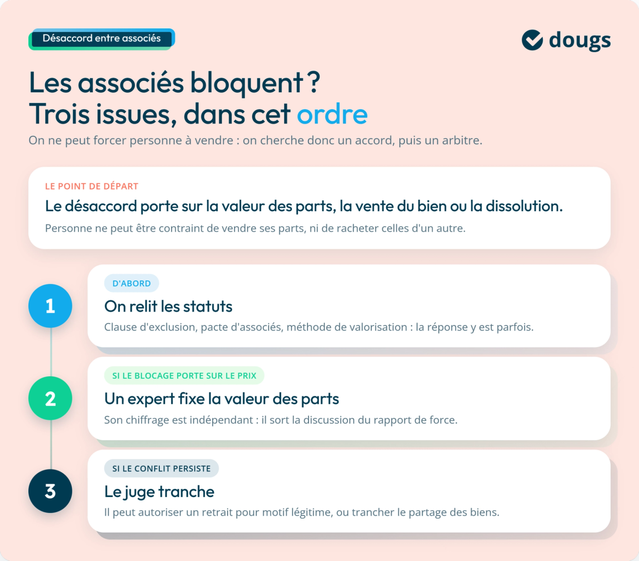 Infographie sur comment sortir d’une SCI en cas de désaccord entre associés, avec trois étapes : relire les statuts, faire évaluer les parts et saisir le juge