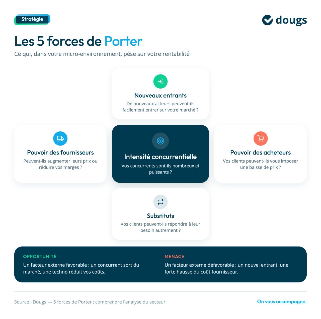 5 forces de porter