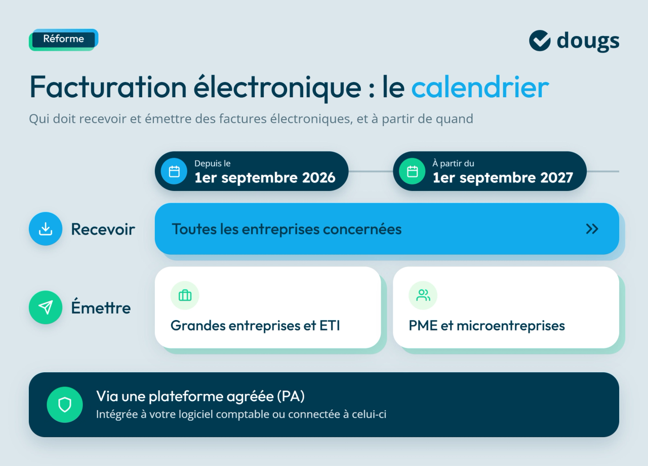 Diagramme explicatif du calendrier de la facturation électronique : réception obligatoire dès septembre 2026 et émission progressive jusqu’en septembre 2027 selon la taille des entreprises, avec sections colorées et texte.