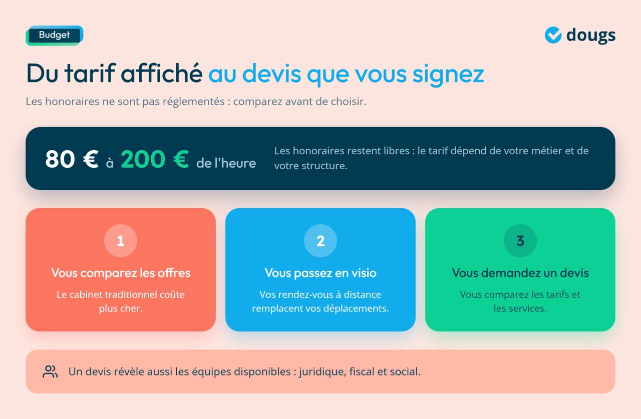 Infographie - Du tarif affiché au devis que vous signez