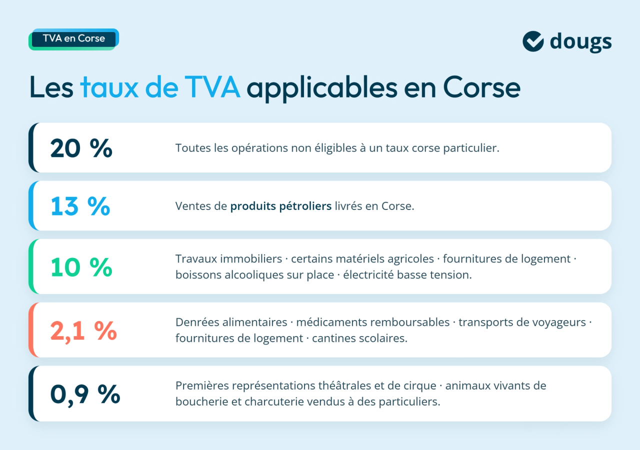 infographie taux TVA Corse