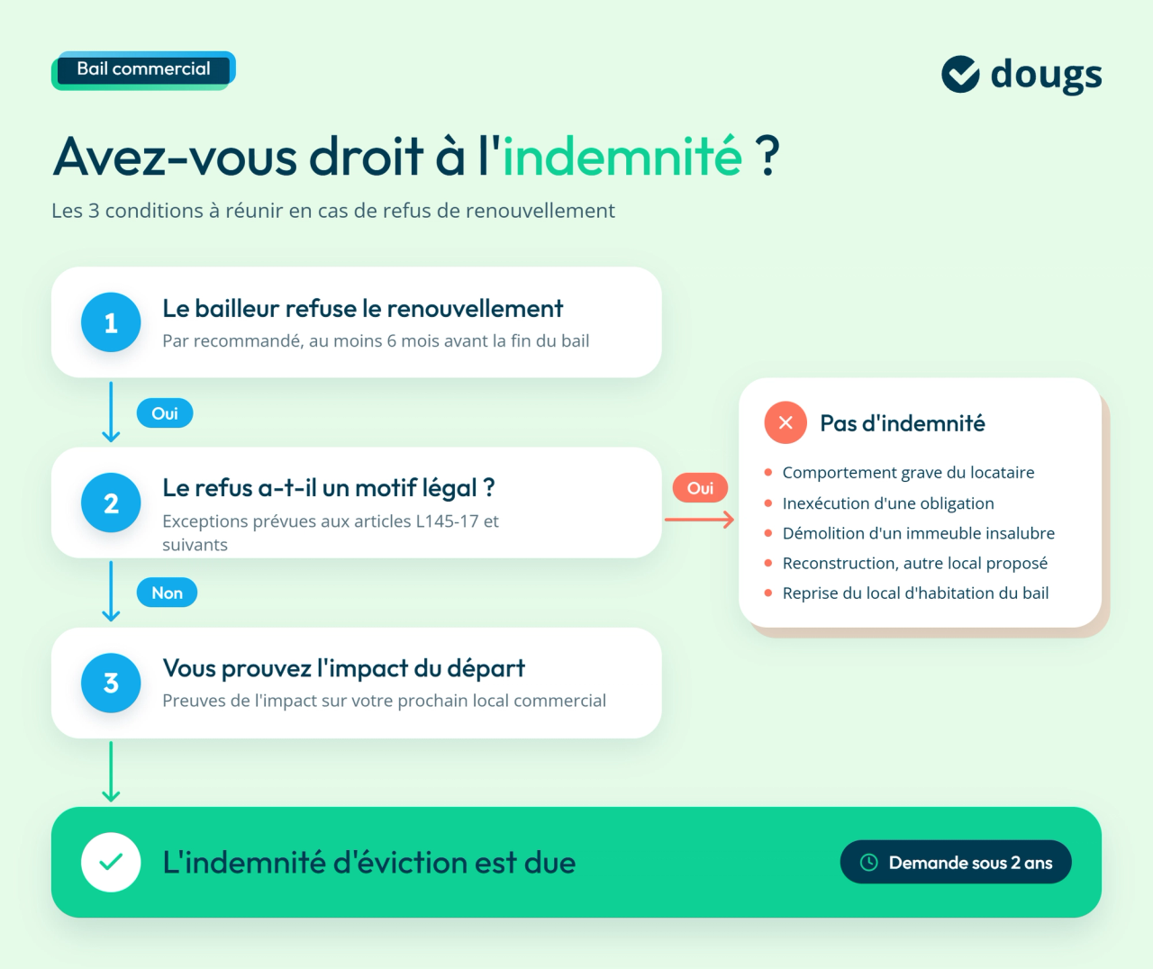 infographie conditions